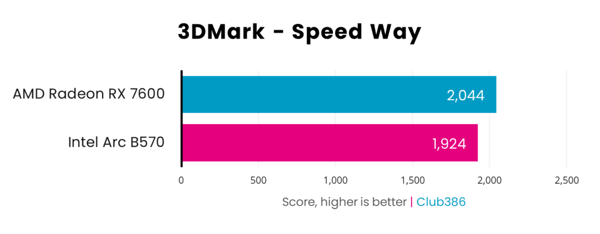 AMD Radeon RX 7600 scores 2,044 in 3DMark Speed Way tests, dominating Intel Arc B570 with 1,924.