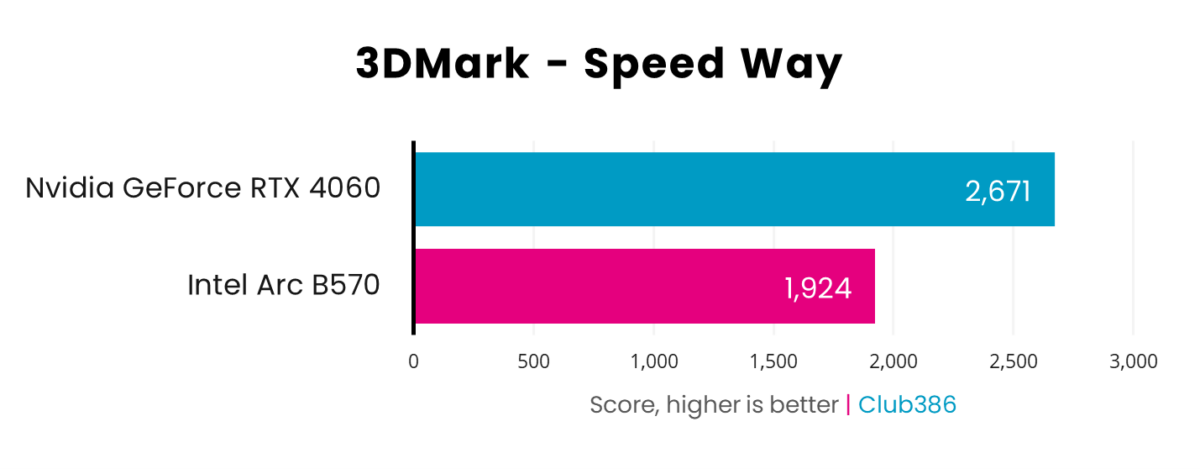 Nvidia GeForce RTX 4060 scores 2,671 in 3DMark Speed Way tests, dominating Intel Arc B570 with 1,924.