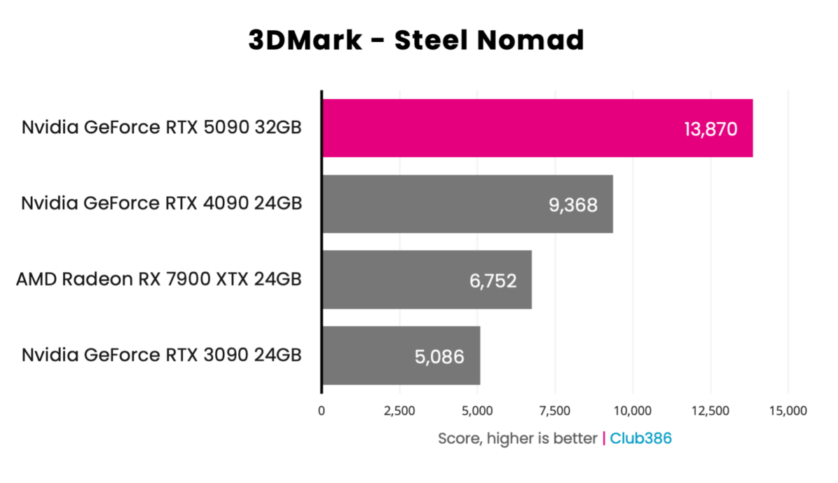 GeForce RTX 5090 Founders Edition - 3DMark Steel Nomad