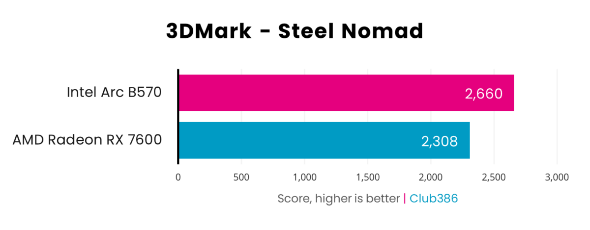 Intel Arc B570 wins in 3DMark Steel Nomad benchmarks, scoring 2,660 compared to AMD Radeon RX 7600 with 2,308.