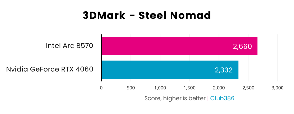 Intel Arc B570 wins in 3DMark Steel Nomad benchmarks, scoring 2,660 compared to Nvidia GeForce RTX 4060 with 2,332.