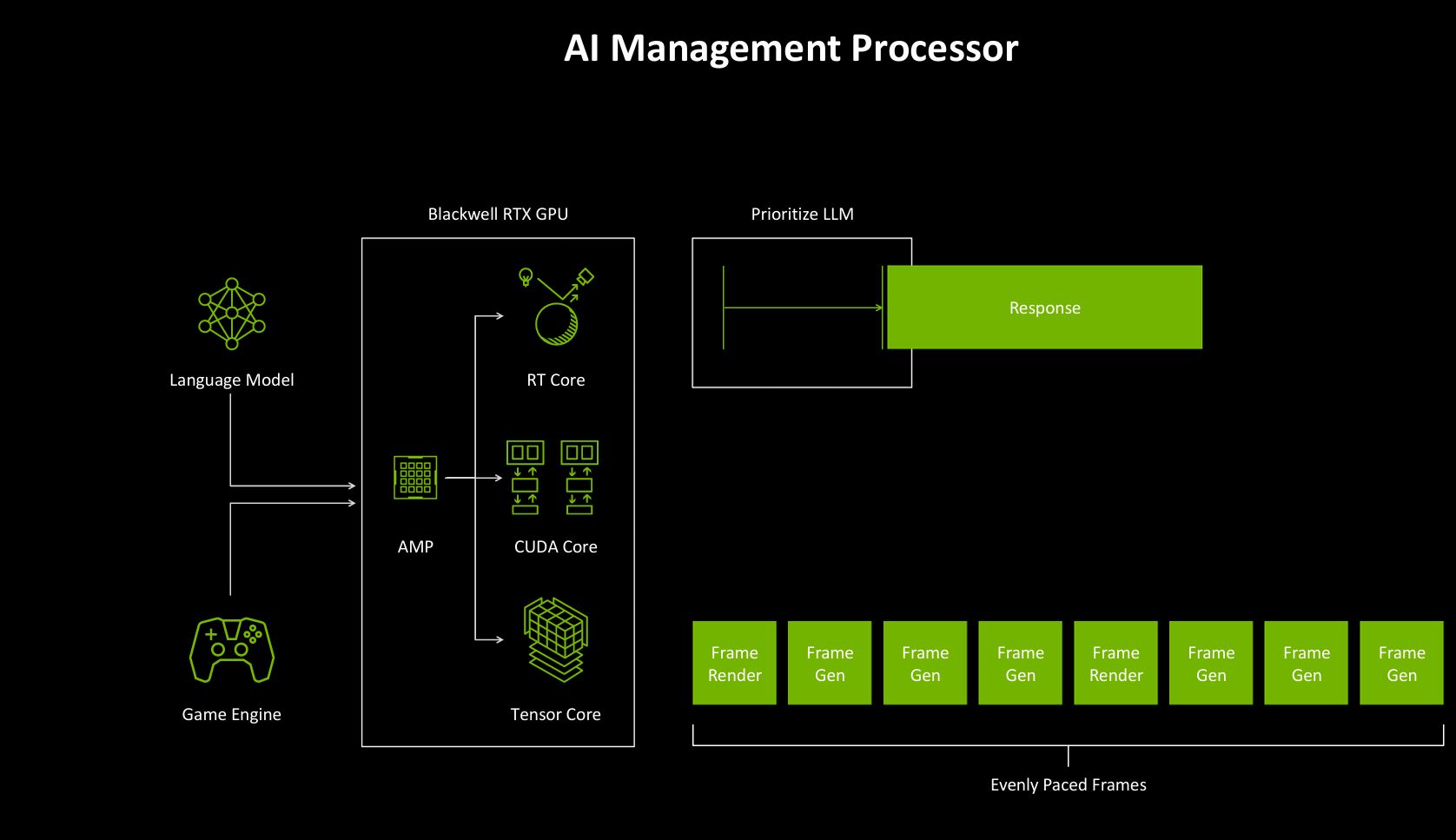 A picture showing AI Management Processor in action.