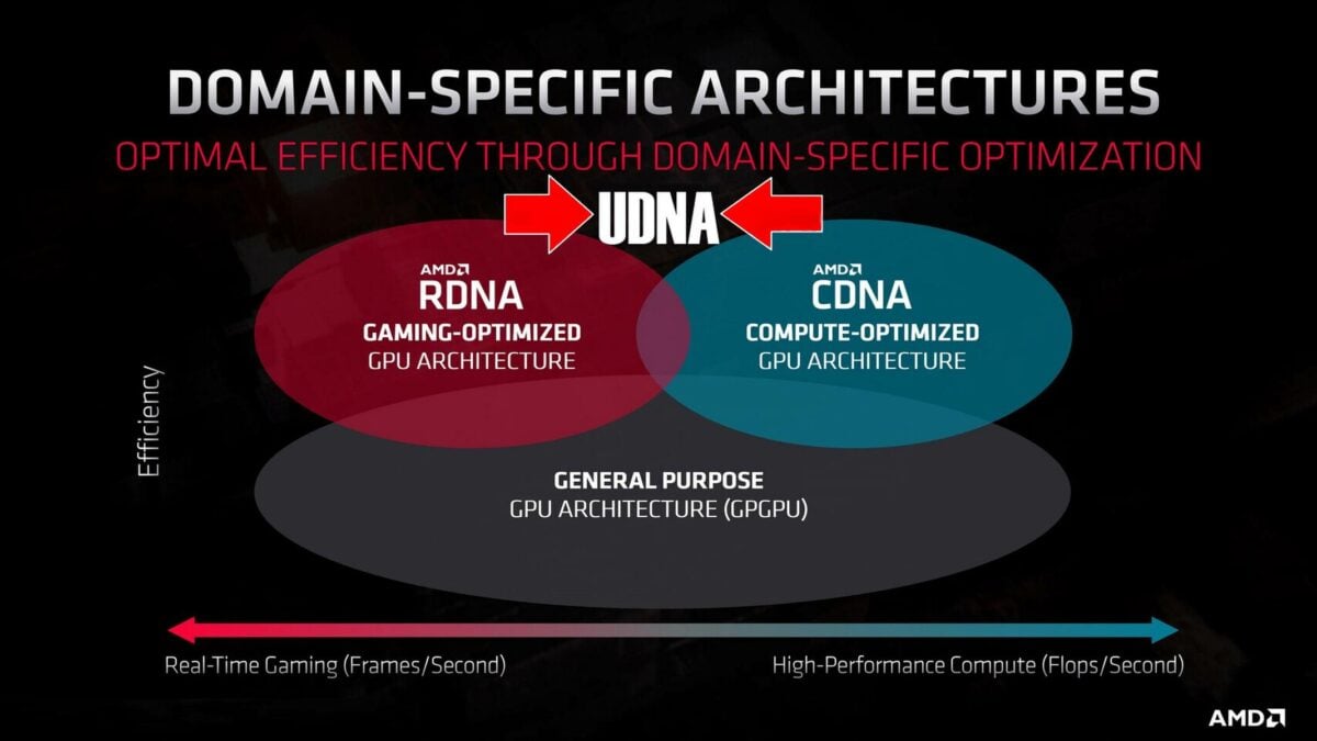 AMD UDNA.