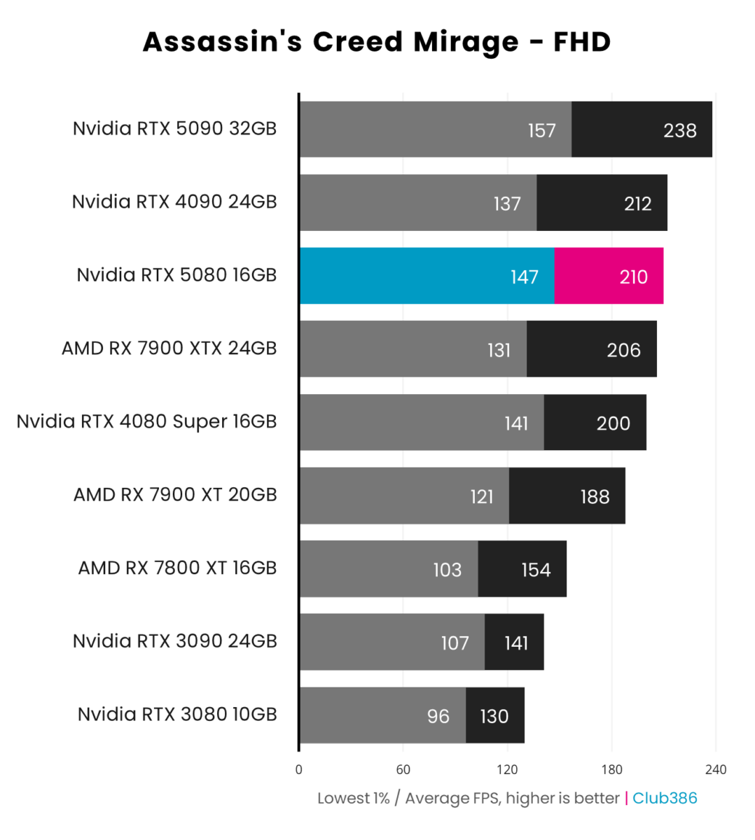 Nvidia GeForce RTX 5080 Founders Edition performance in Assassin's Creed Mirage at FHD.