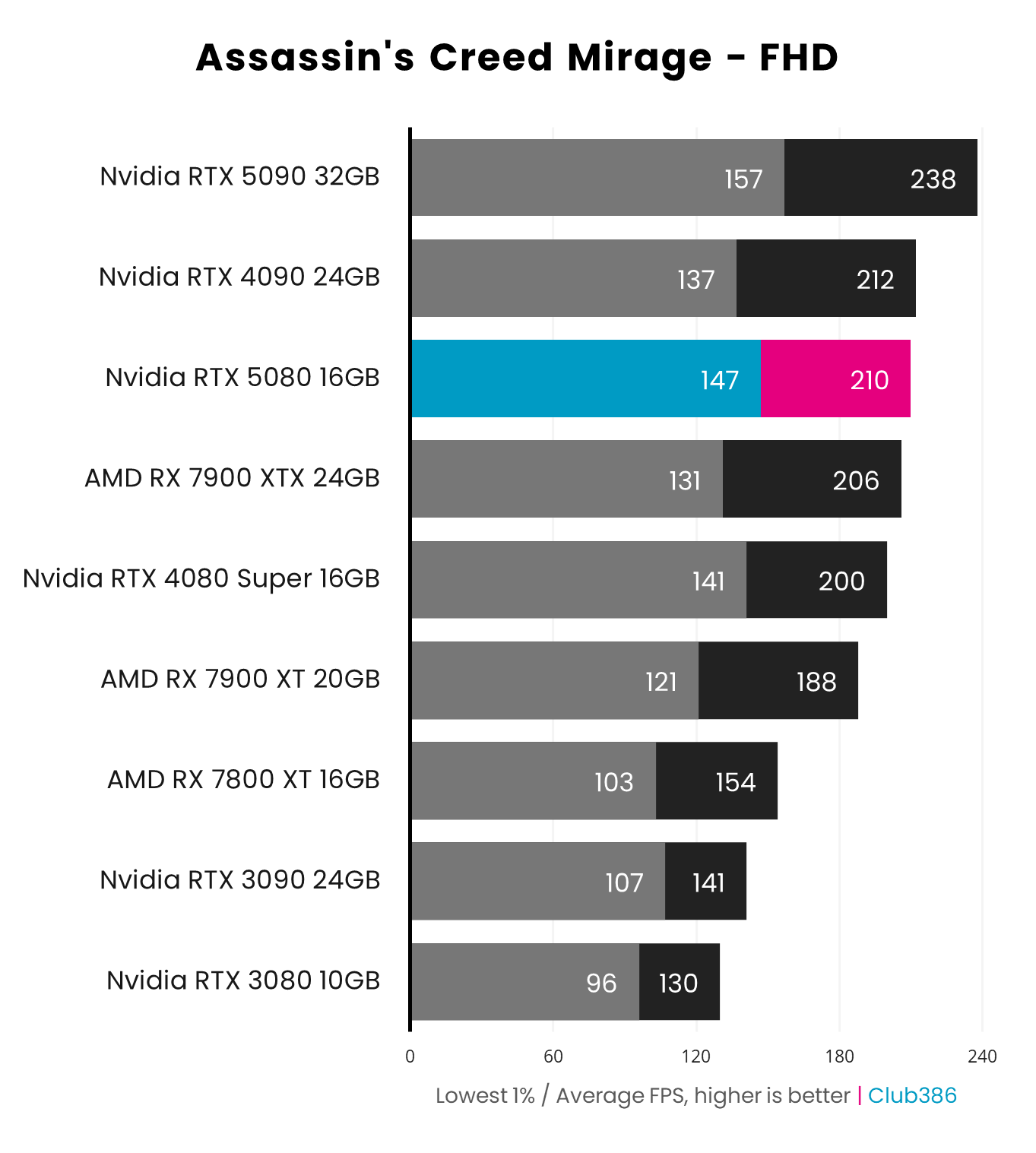 Assassins-Creed-Mirage-FHD-Nvidia-GeForce-RTX-5080-Founders-Edition.png