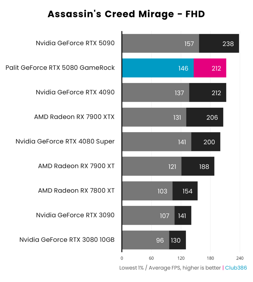 Palit GeForce RTX 5080 GameRock performance in Assassin's Creed Mirage at FHD.