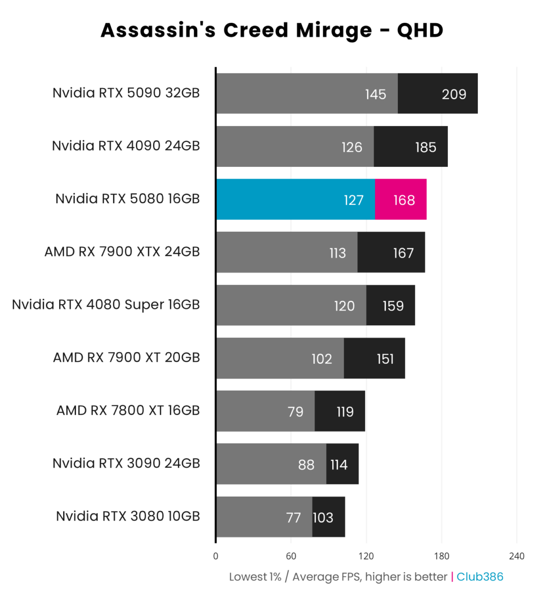 Nvidia GeForce RTX 5080 Founders Edition performance in Assassin's Creed Mirage at QHD.