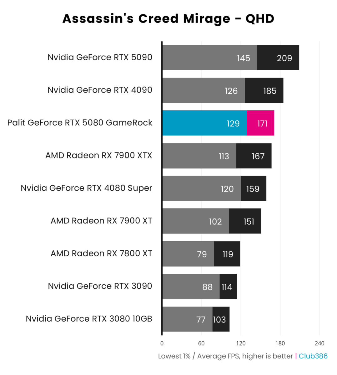 Palit GeForce RTX 5080 GameRock performance in Assassin's Creed Mirage at QHD.