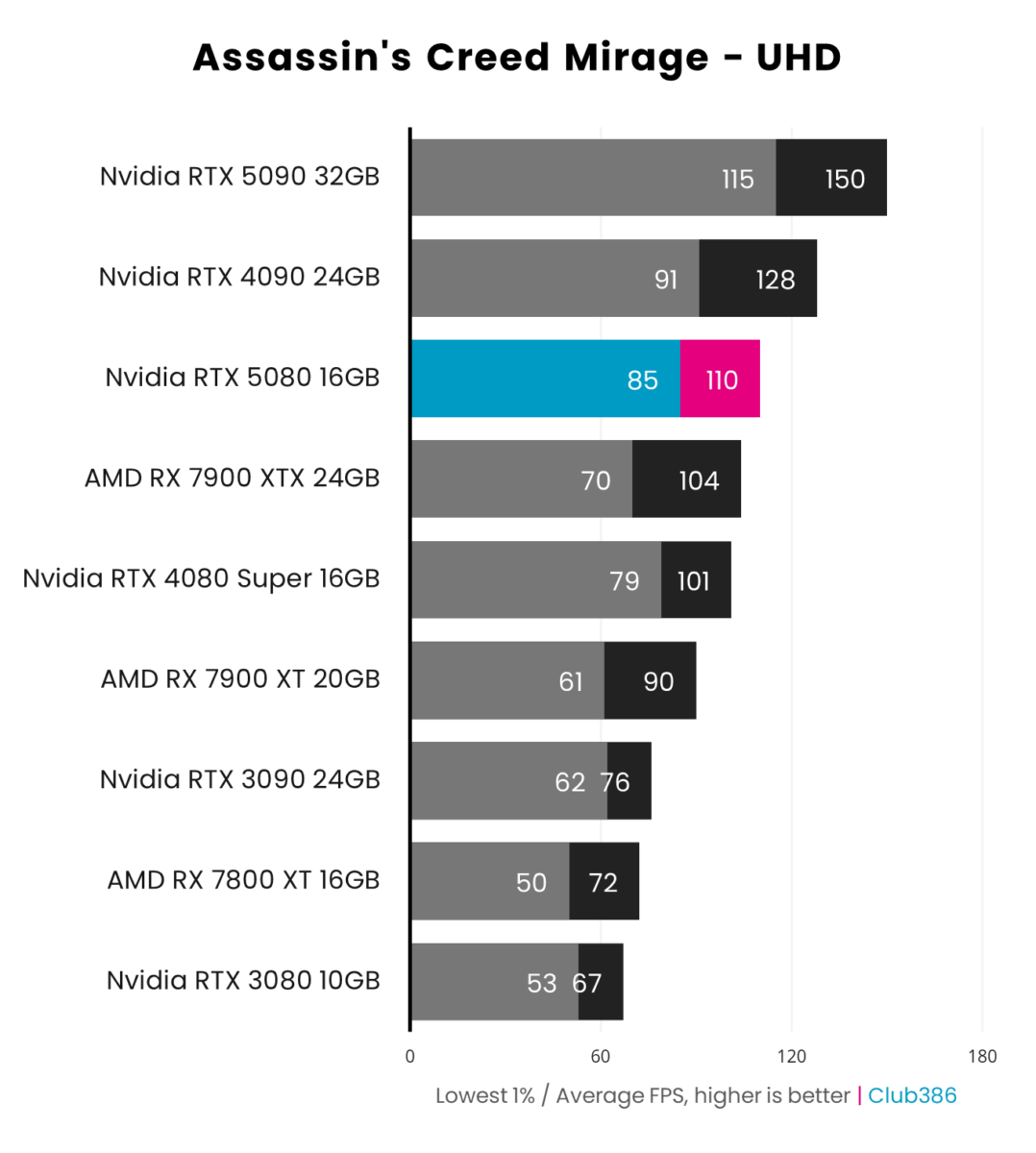 Nvidia GeForce RTX 5080 Founders Edition performance in Assassin's Creed Mirage at UHD.