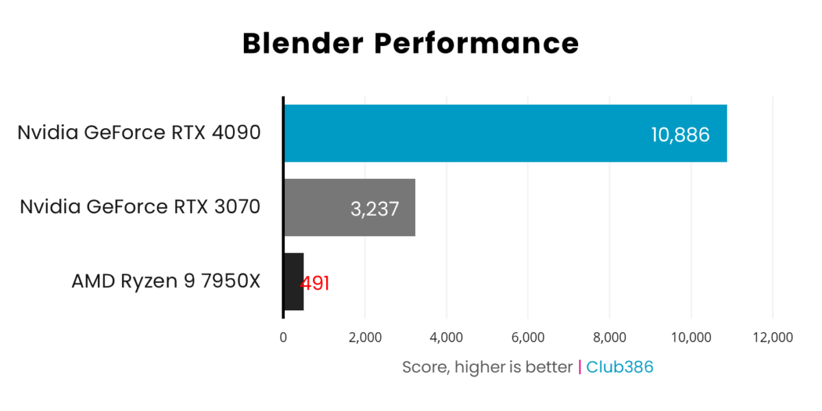 A graph showing AI performance in Blender.