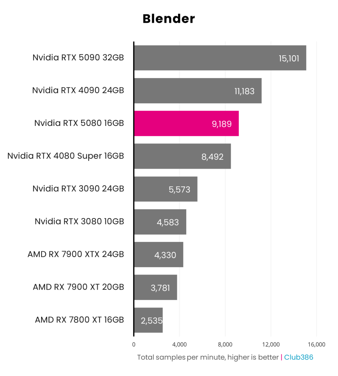 Nvidia GeForce RTX 5080 Founders Edition Blender benchmarks achieve 9,189 total samples per minute.