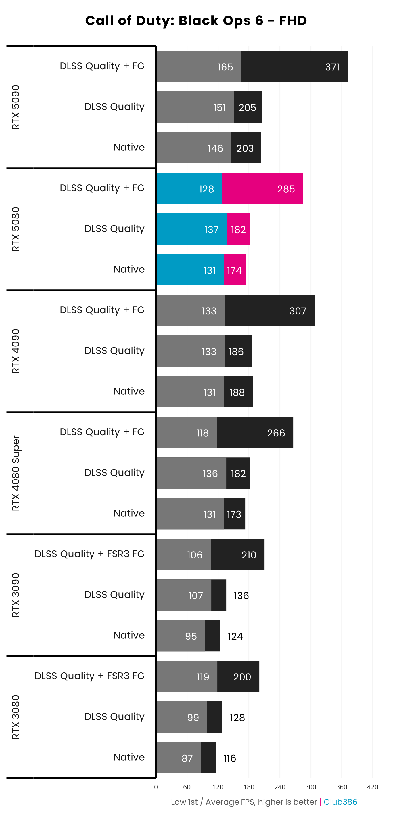 Nvidia GeForce RTX 5080 Founders Edition performance in Call of Duty: Black Ops 6 at FHD comparing native to DLSS Frame Generation.