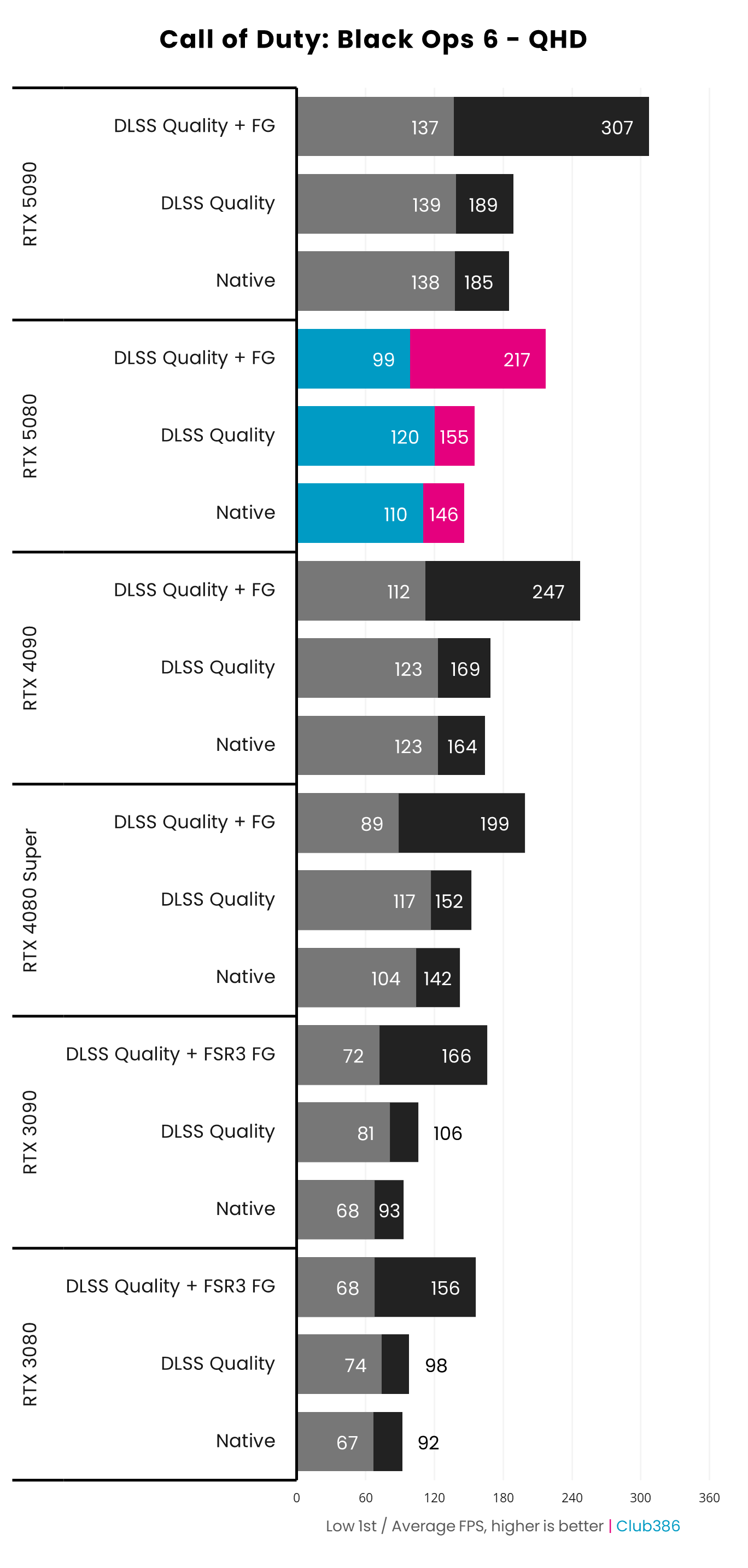 Nvidia GeForce RTX 5080 Founders Edition performance in Call of Duty: Black Ops 6 at QHD comparing native to DLSS Frame Generation.