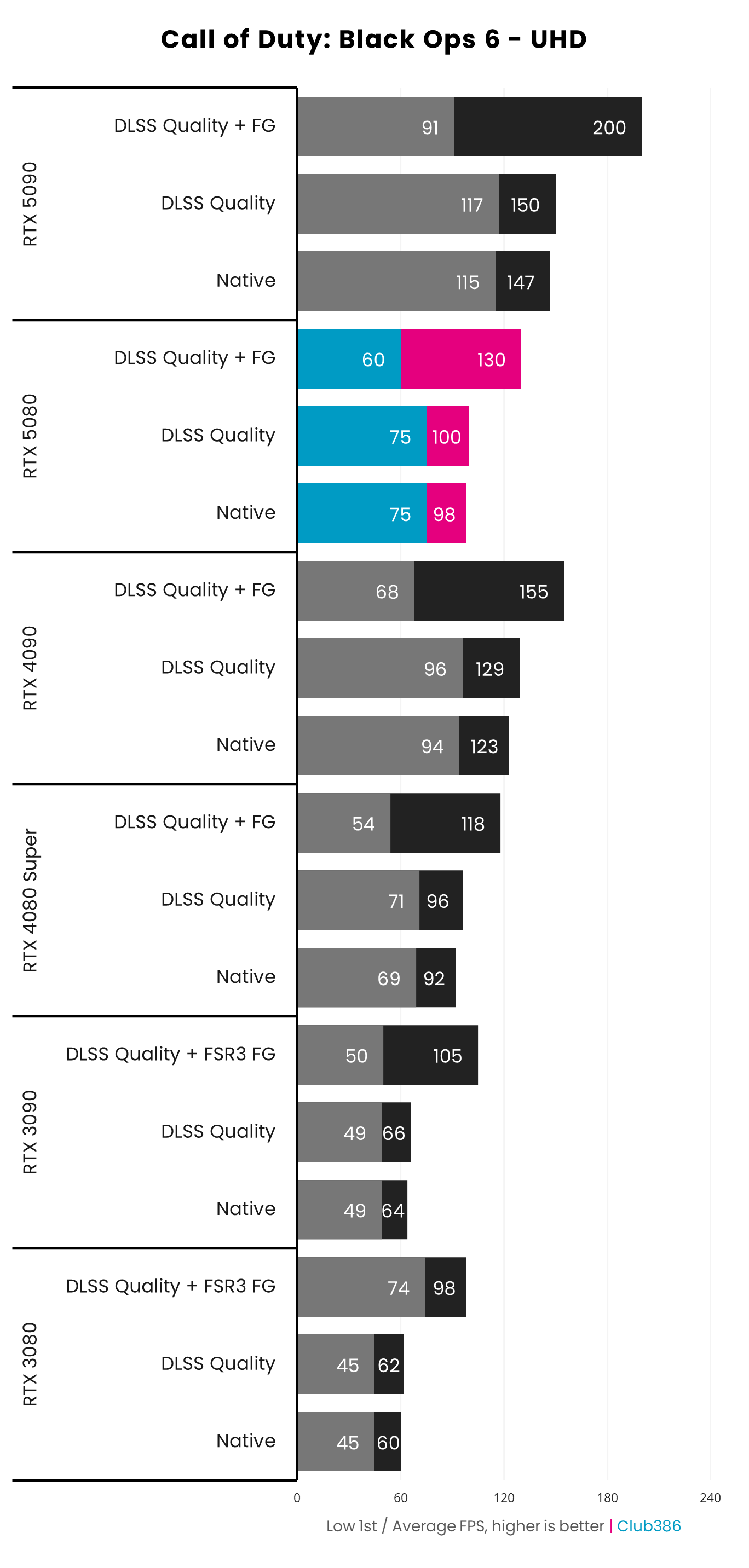 Nvidia GeForce RTX 5080 Founders Edition performance in Call of Duty: Black Ops 6 at UHD comparing native to DLSS Frame Generation.