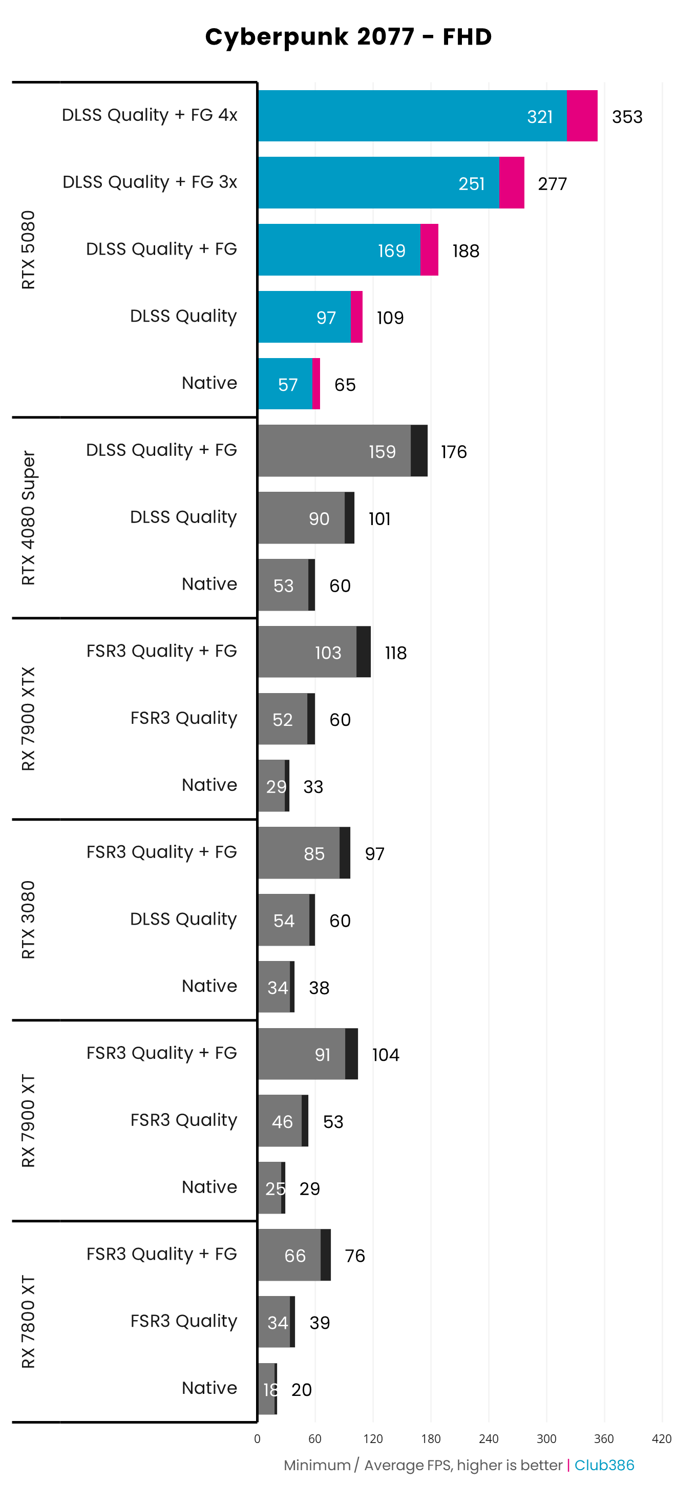 Nvidia GeForce RTX 5080 Founders Edition performance in Cyberpunk 2077 at FHD comparing native to DLSS Frame Generation.