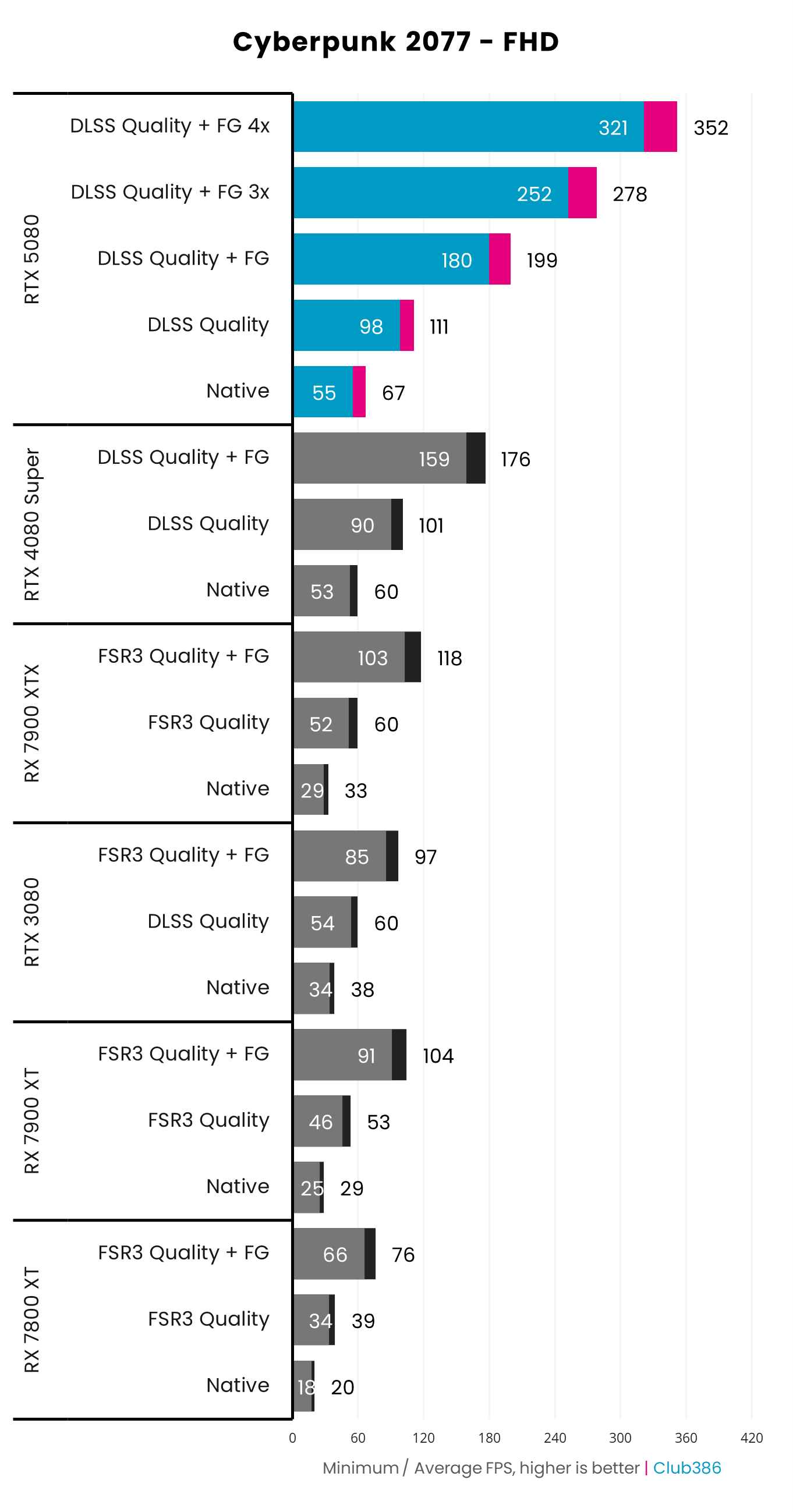 Palit GeForce RTX 5080 performance in Cyberpunk 2077 at FHD comparing native to DLSS Frame Generation.