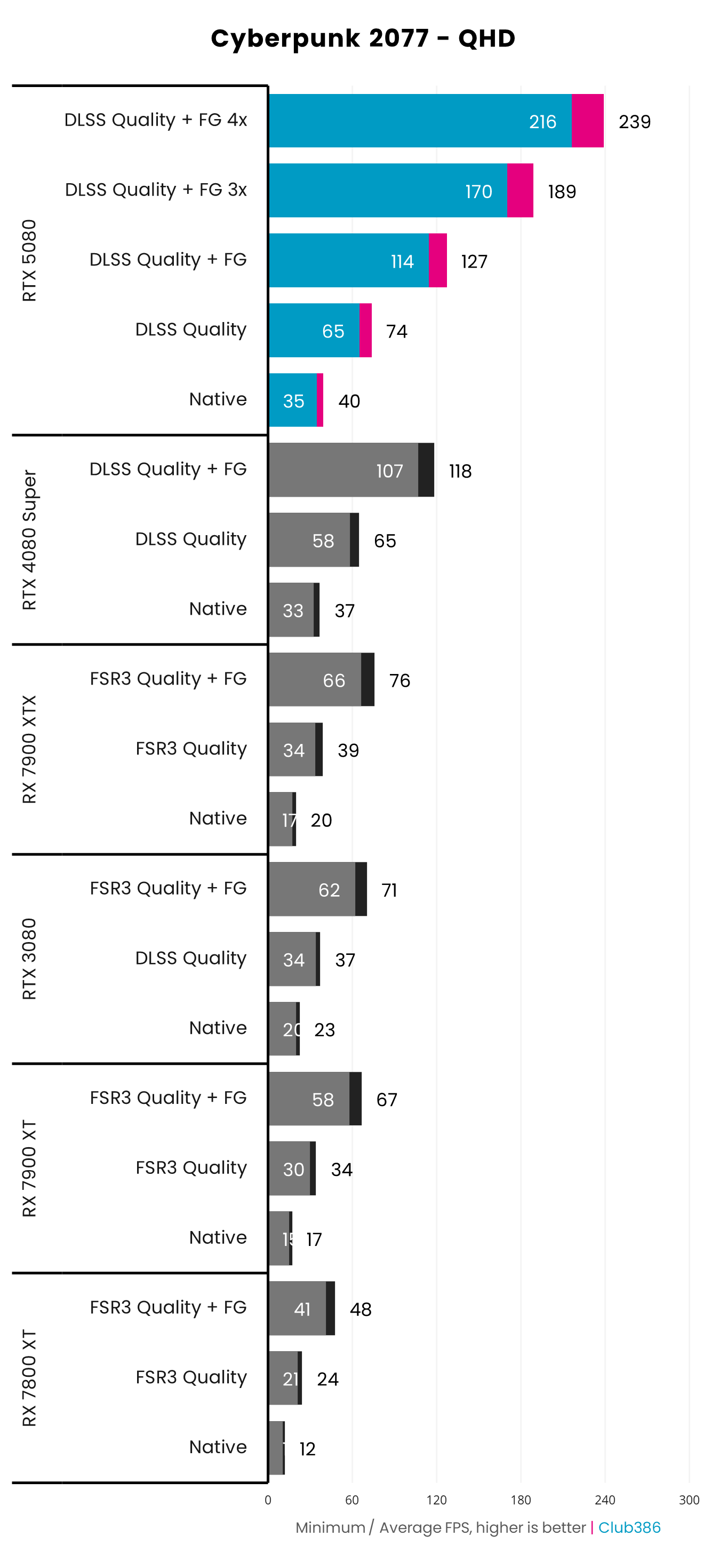 Nvidia GeForce RTX 5080 Founders Edition performance in Cyberpunk 2077 at QHD comparing native to DLSS Frame Generation.