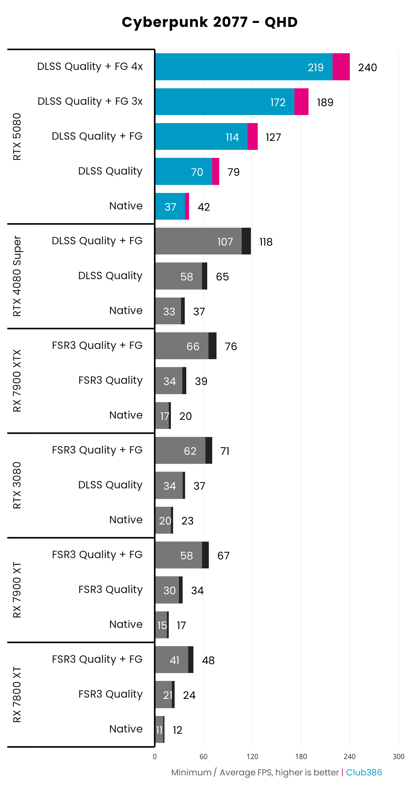 Palit GeForce RTX 5080 performance in Cyberpunk 2077 at QHD comparing native to DLSS Frame Generation.