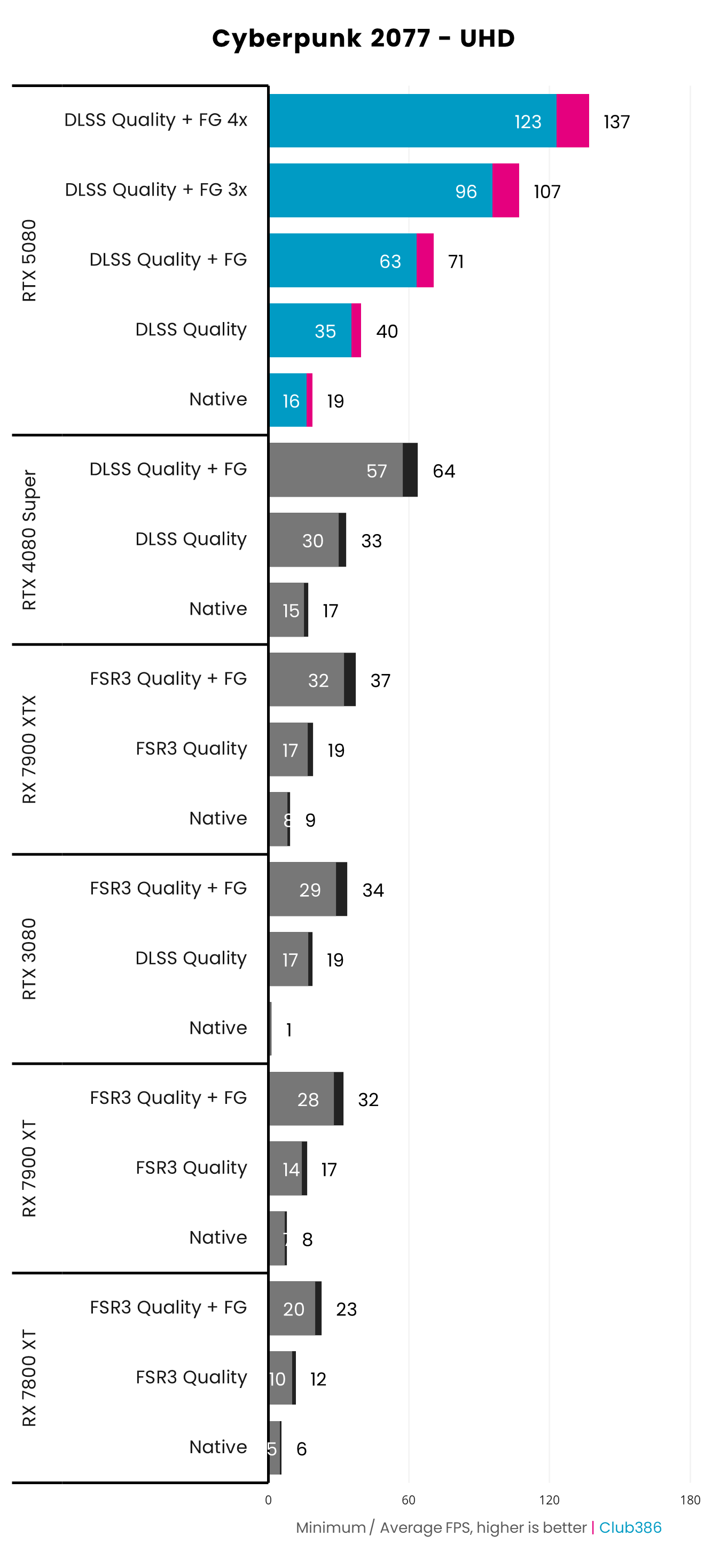 Nvidia GeForce RTX 5080 Founders Edition performance in Cyberpunk 2077 at UHD comparing native to DLSS Frame Generation.