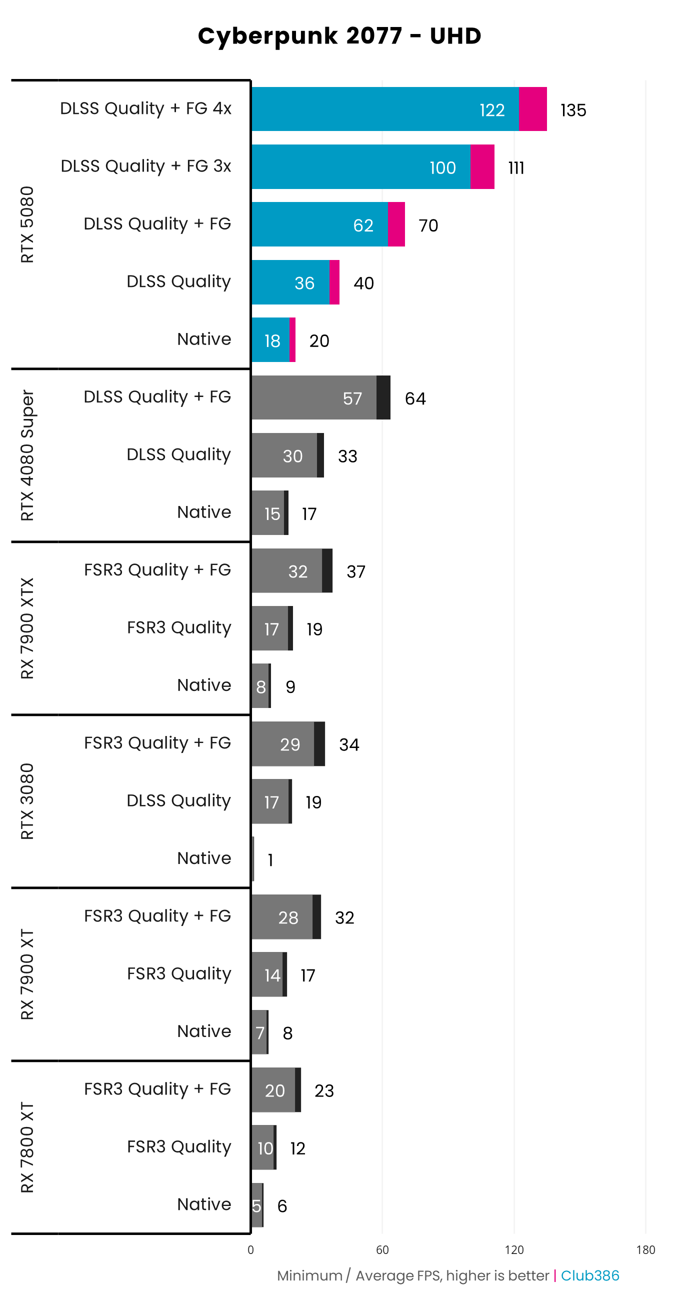 Palit GeForce RTX 5080 performance in Cyberpunk 2077 at UHD comparing native to DLSS Frame Generation.