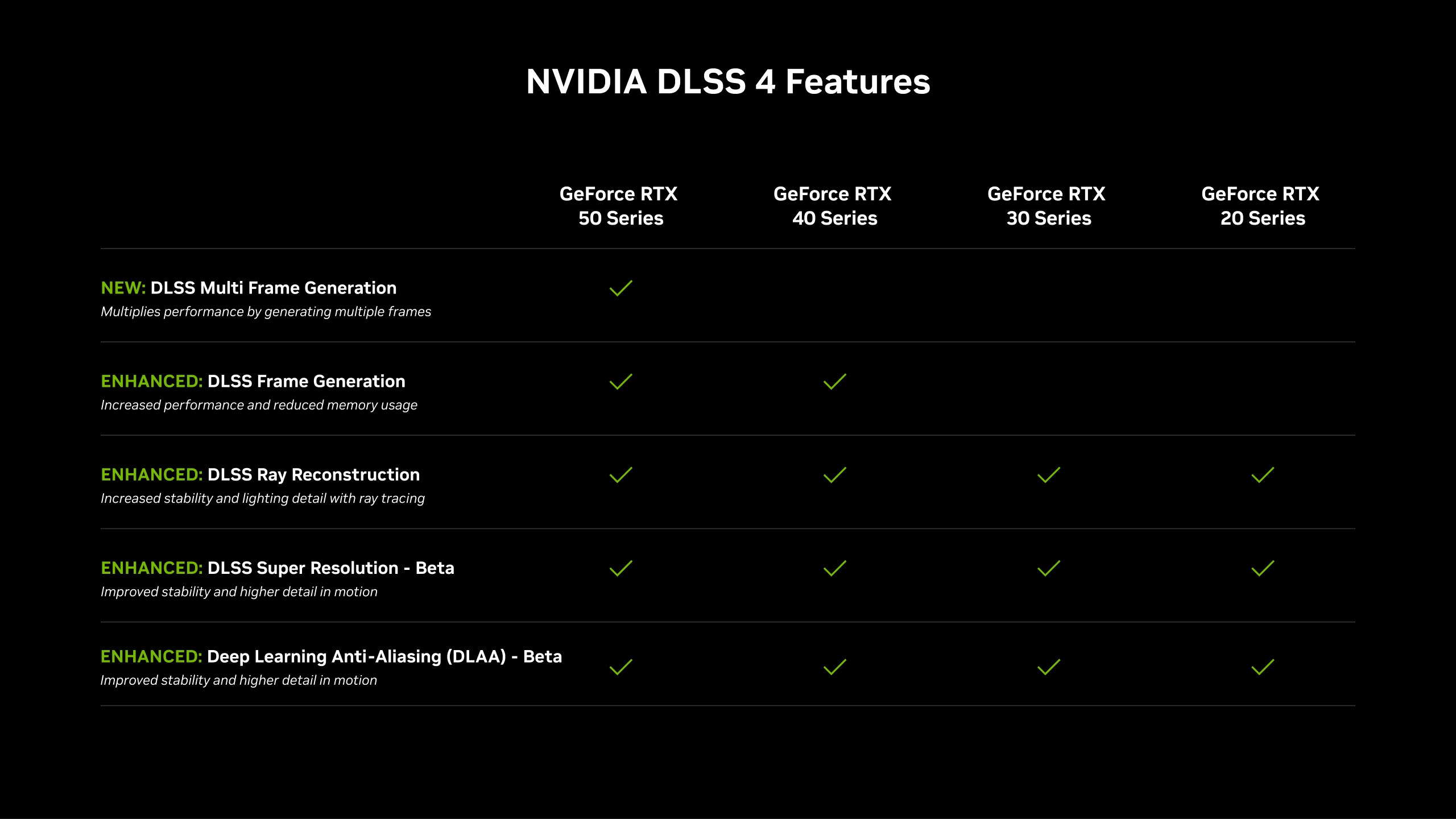 A picture showing DLSS 4 feature set by card series.