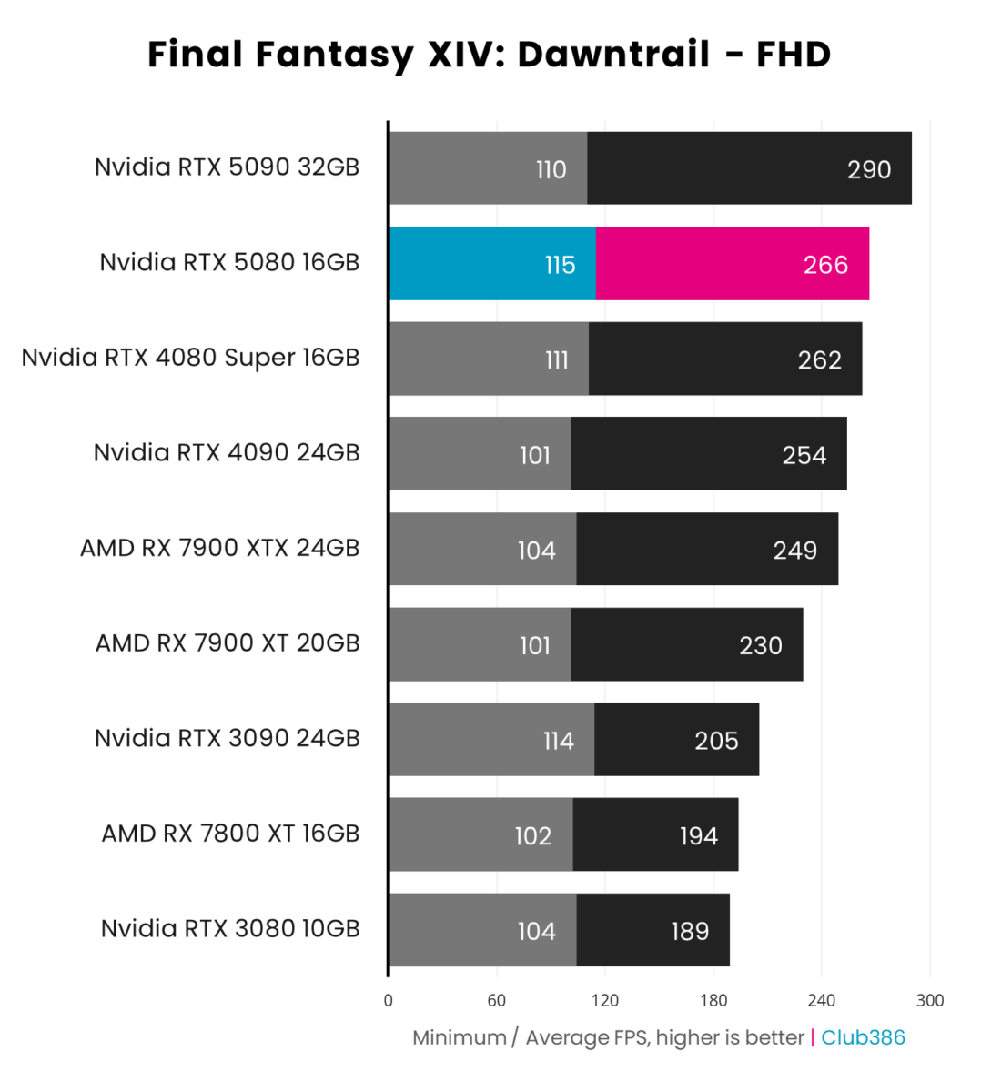 Nvidia GeForce RTX 5080 Founders Edition performance in Final Fantasy XIV: Dawntrail at FHD.