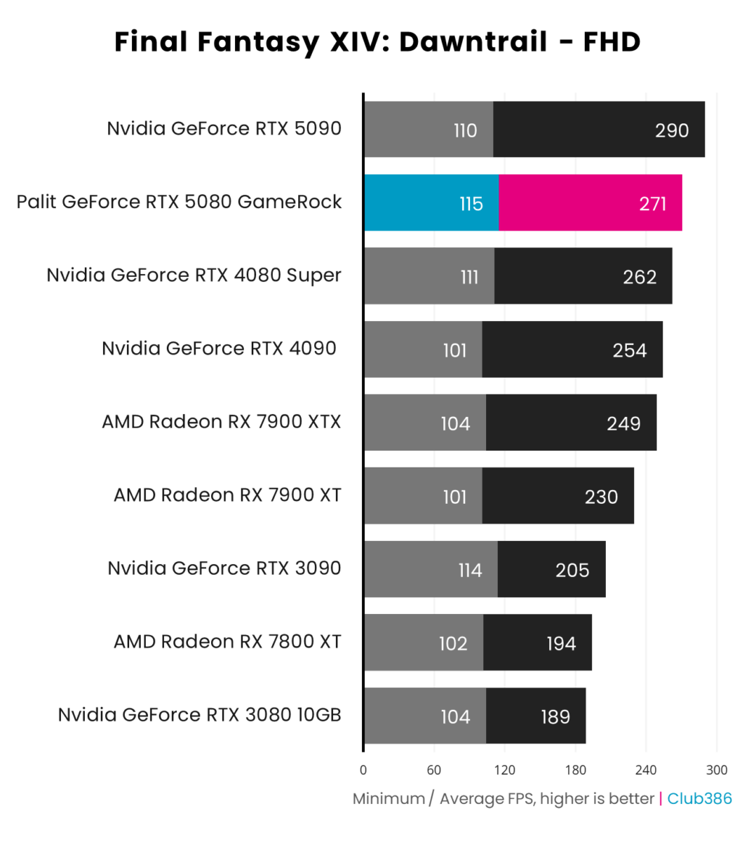 Palit GeForce RTX 5080 GameRock performance in Final Fantasy XIV: Dawntrail at FHD.