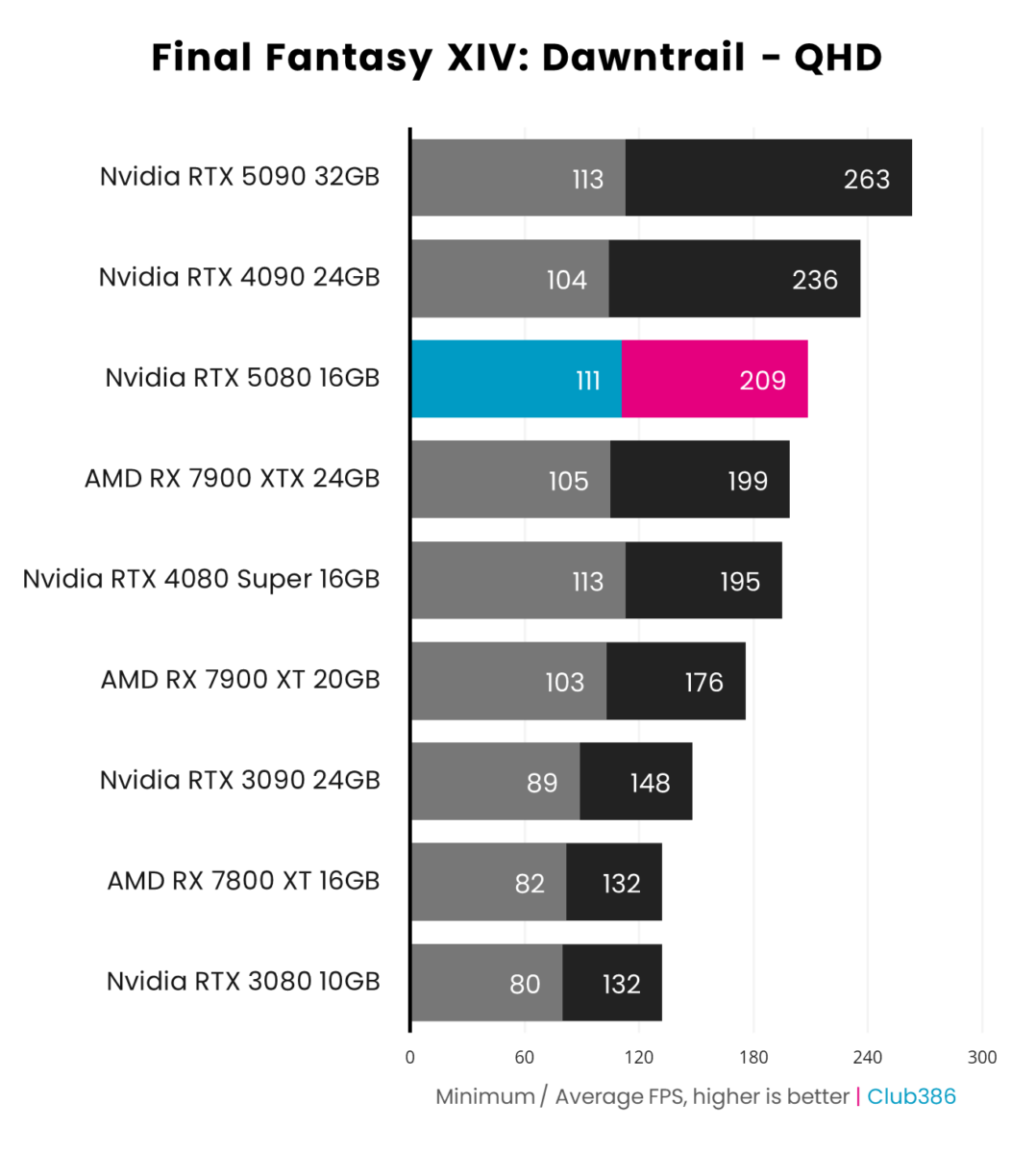 Nvidia GeForce RTX 5080 Founders Edition performance in Final Fantasy XIV: Dawntrail at QHD.