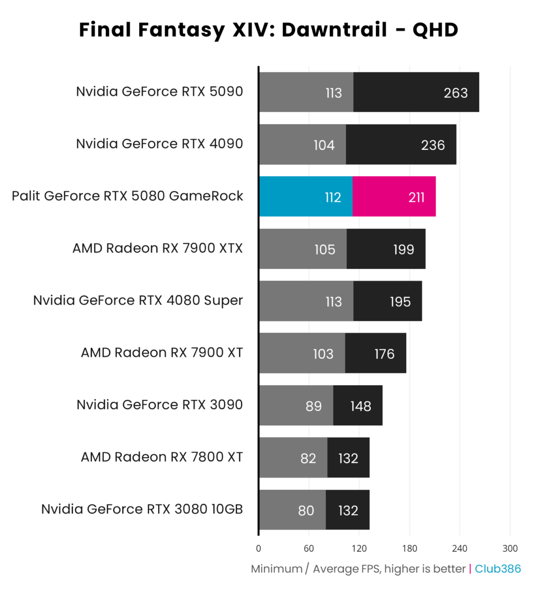 Palit GeForce RTX 5080 GameRock performance in Final Fantasy XIV: Dawntrail at QHD.