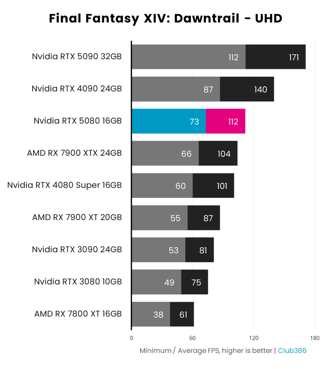 Nvidia GeForce RTX 5080 Founders Edition performance in Final Fantasy XIV: Dawntrail at UHD.