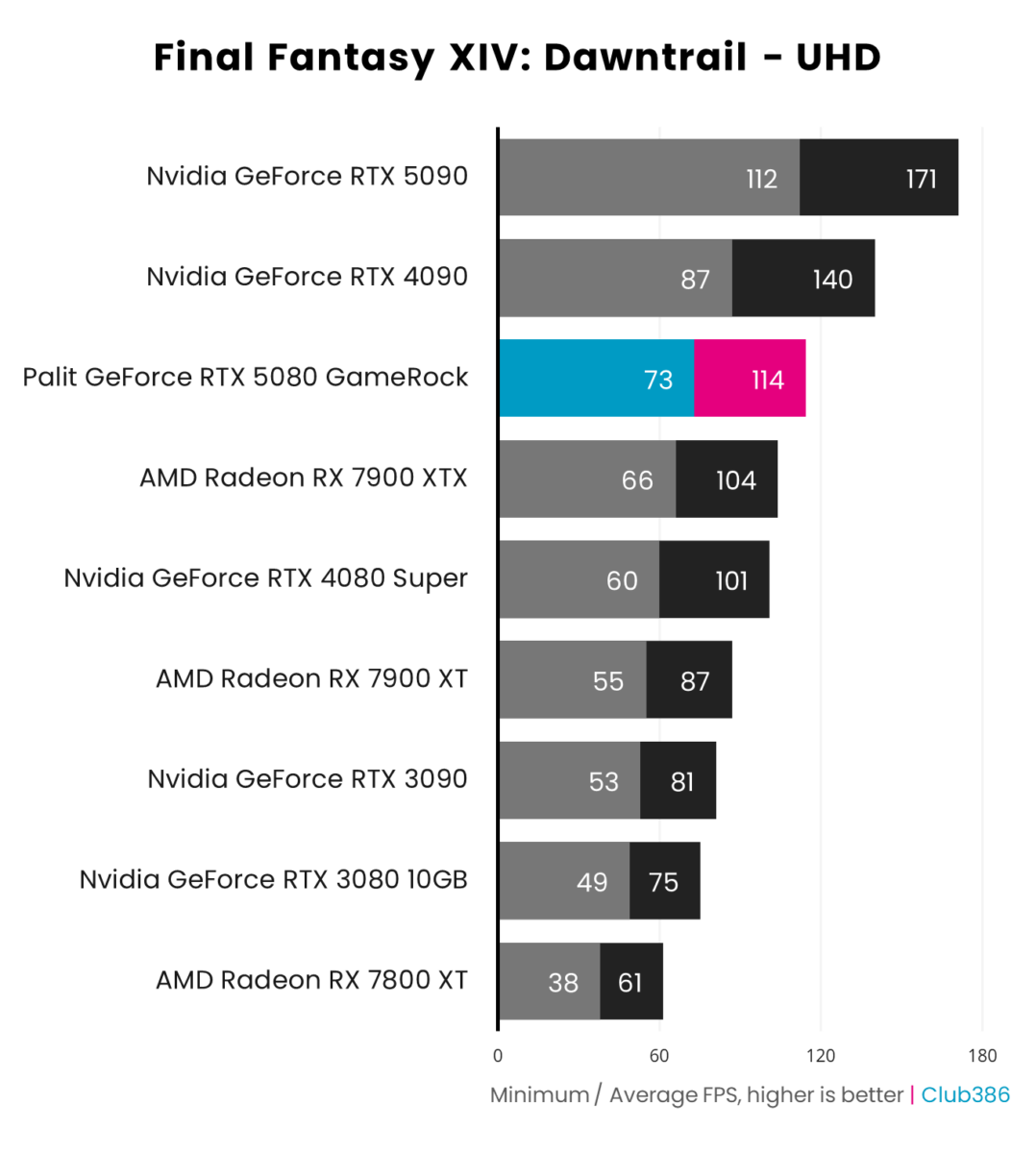 Palit GeForce RTX 5080 GameRock performance in Final Fantasy XIV: Dawntrail at UHD.