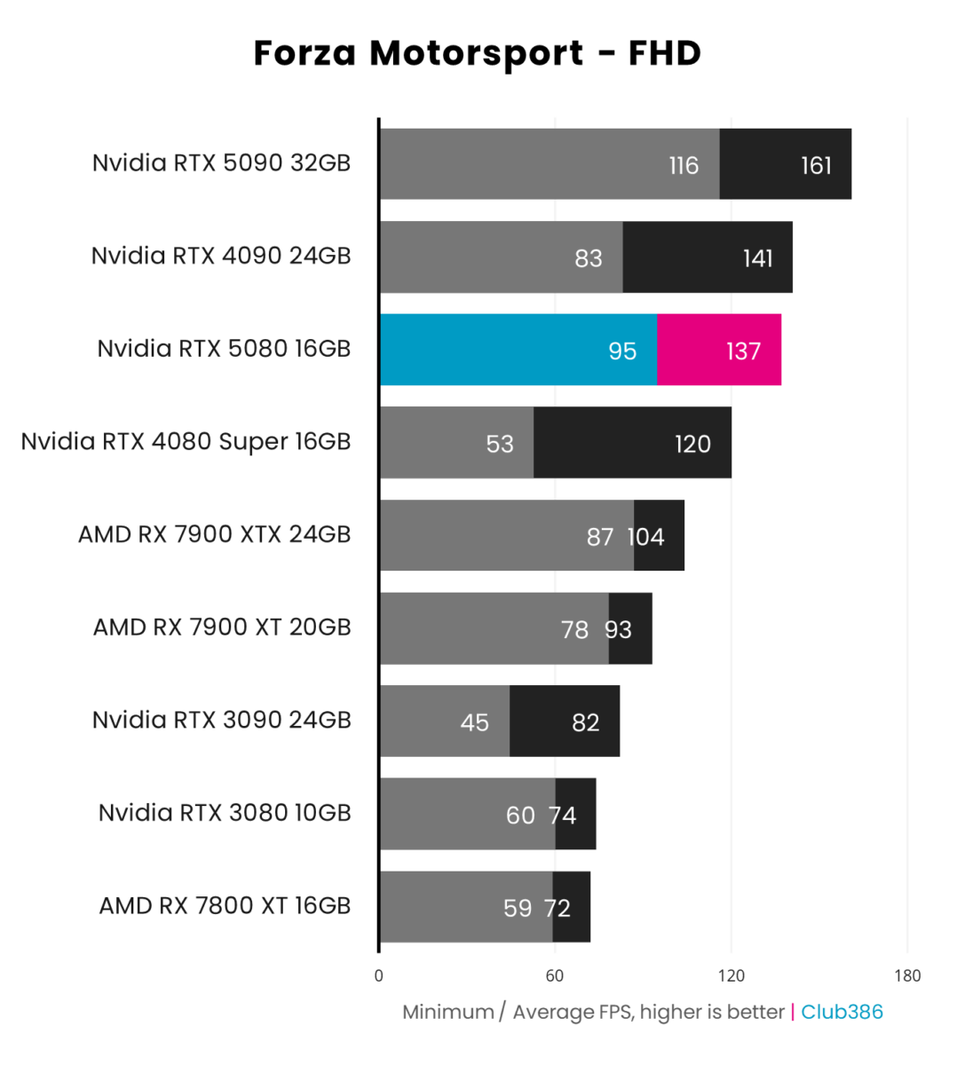 Nvidia GeForce RTX 5080 Founders Edition performance in Forza Motorsport at FHD.