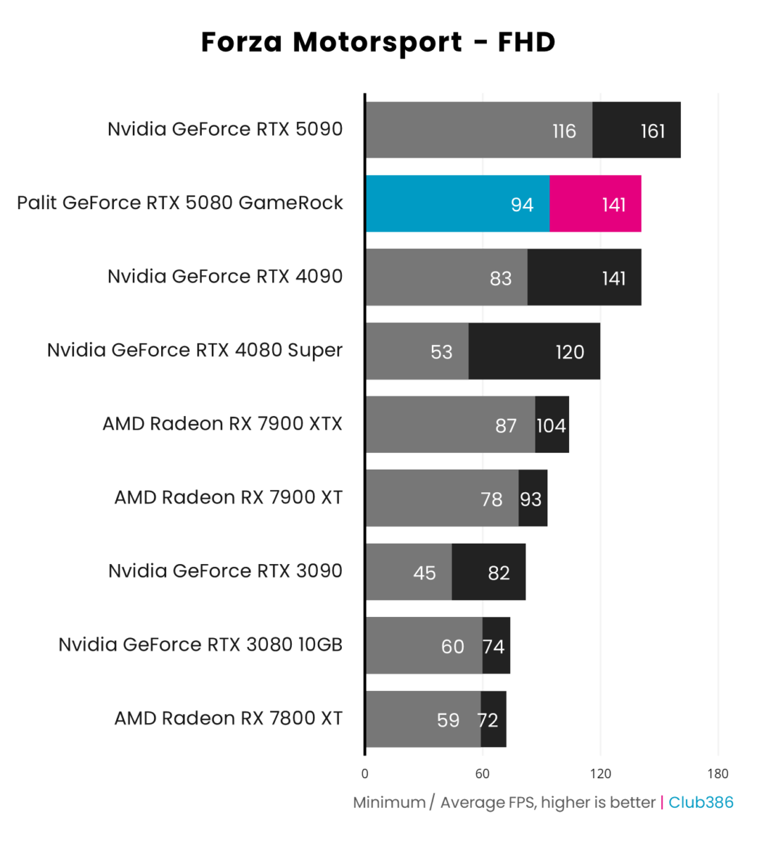 Palit GeForce RTX 5080 GameRock performance in Forza Motorsport at FHD.