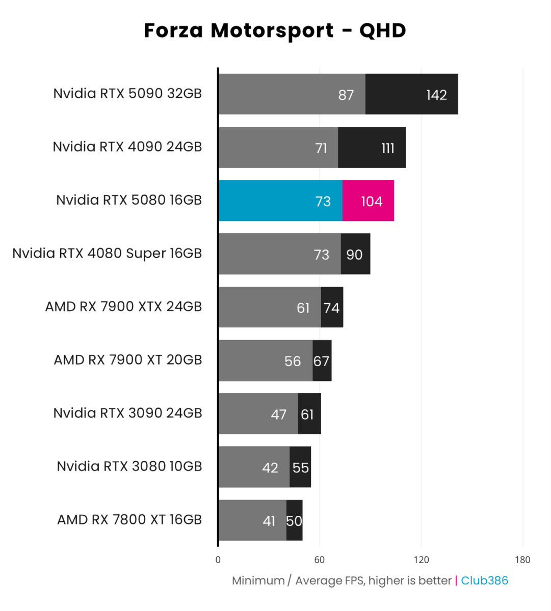 Nvidia GeForce RTX 5080 Founders Edition performance in Forza Motorsport at QHD.