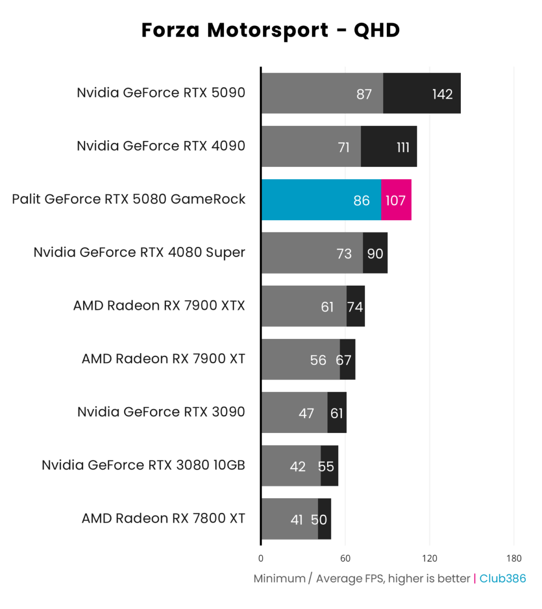 Palit GeForce RTX 5080 GameRock performance in Forza Motorsport at QHD.