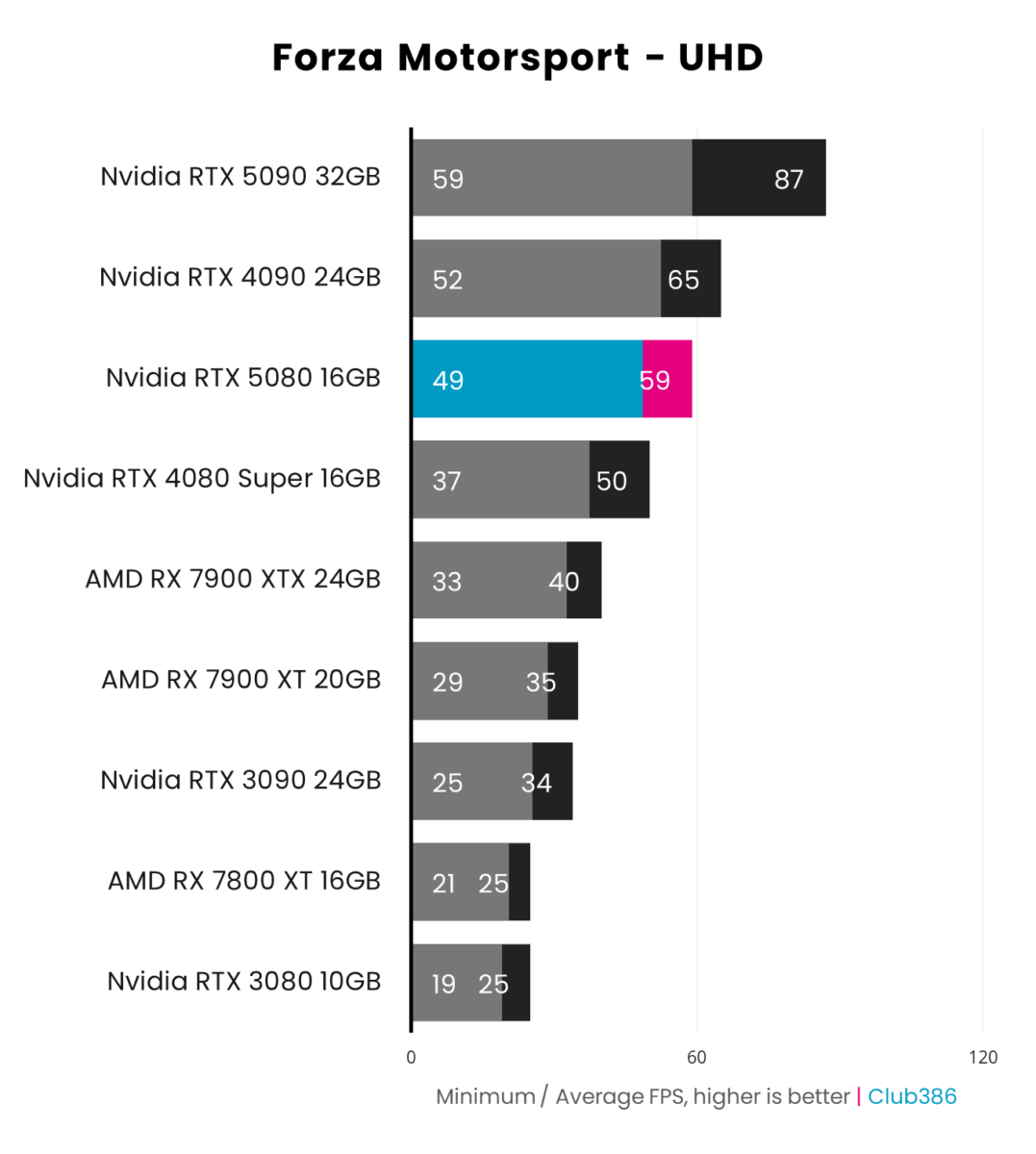 Nvidia GeForce RTX 5080 Founders Edition performance in Forza Motorsport at UHD.