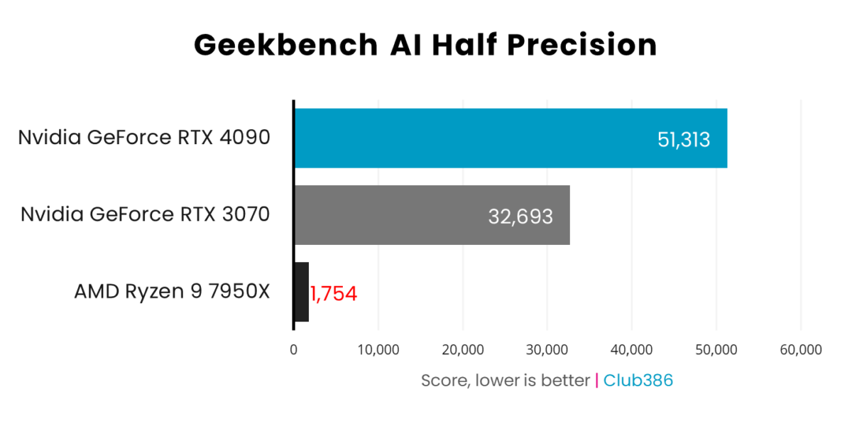 A graph showing AI performance in Geekbench.