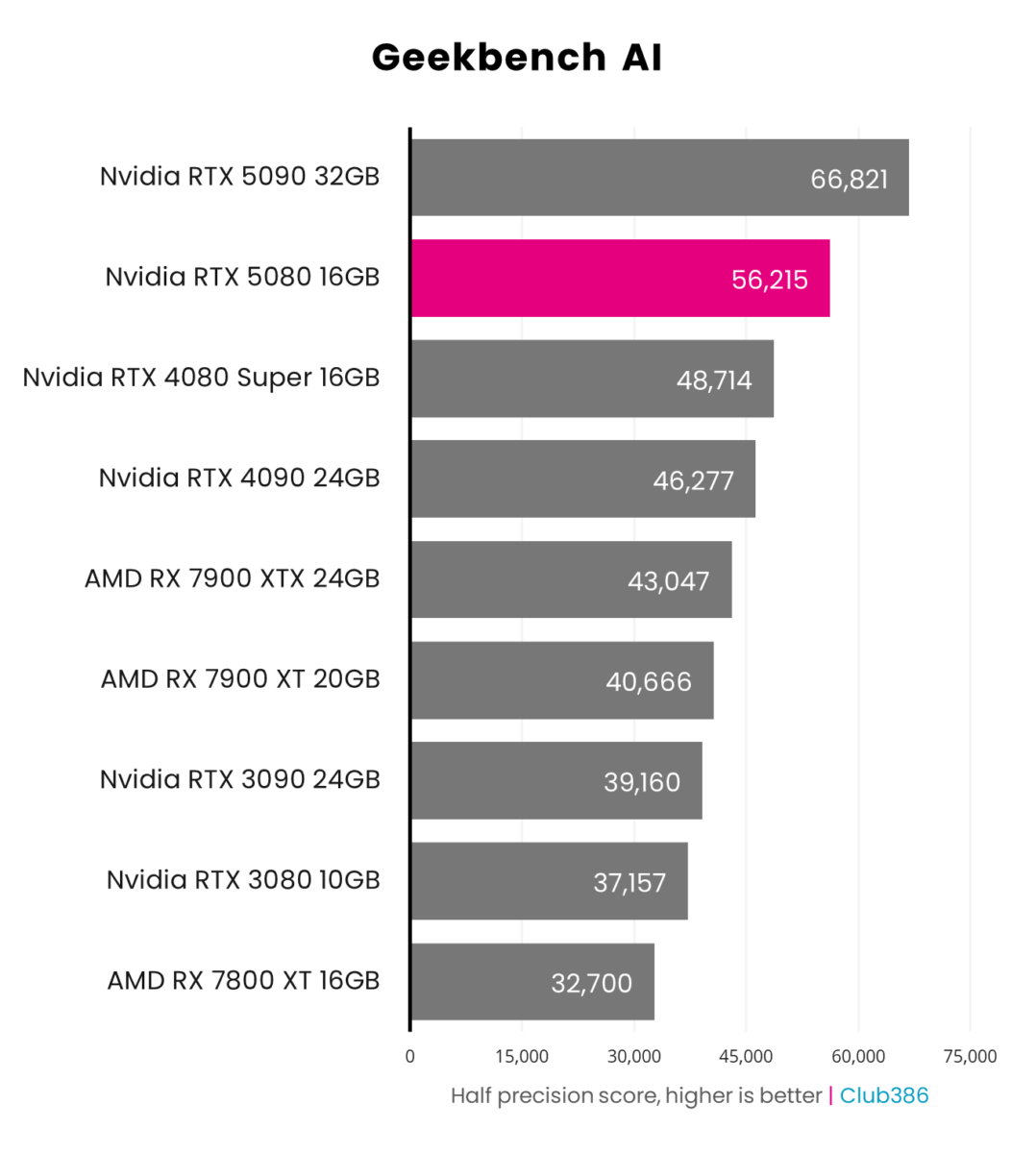 Nvidia GeForce RTX 5080 Founders Edition Geekbench AI benchmark gives a 56,215 half precision score.