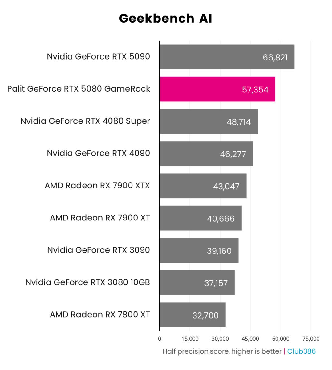 Palit GeForce RTX 5080 GameRock performance in Geekbench AI.