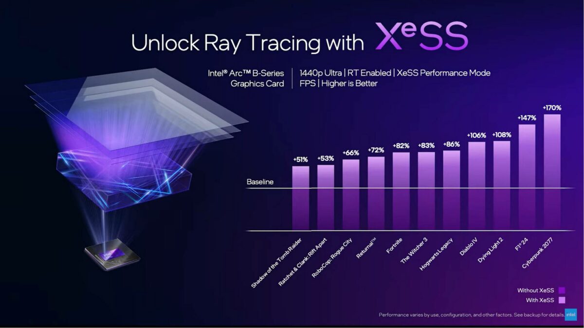 Intel XeSS performance claims.