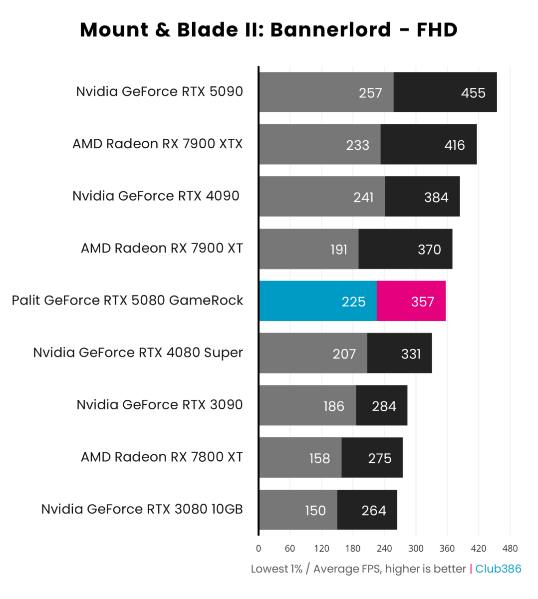 Palit GeForce RTX 5080 GameRock performance in Mount & Blade II: Bannerlord at FHD.