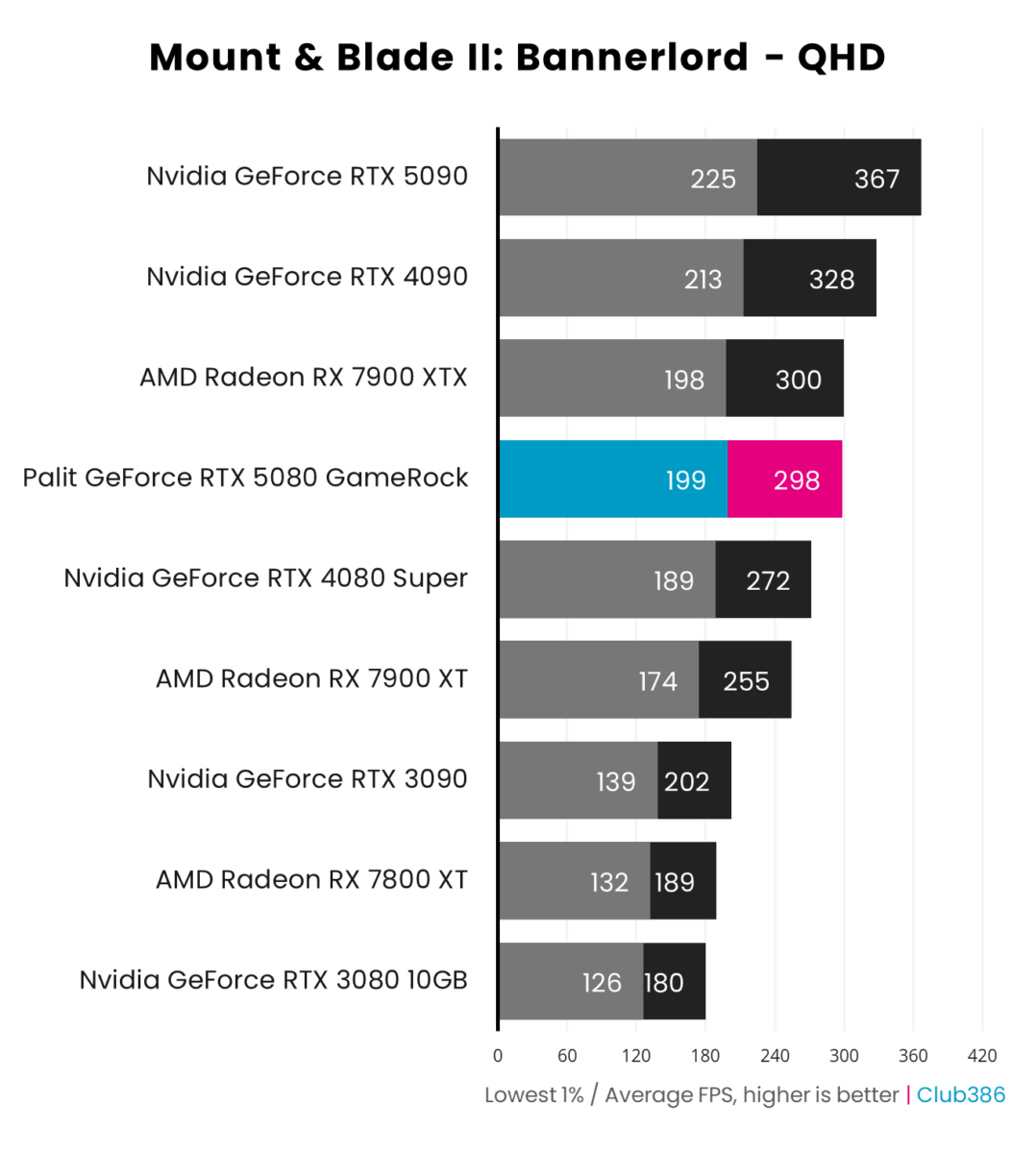 Palit GeForce RTX 5080 GameRock performance in Mount & Blade II: Bannerlord at QHD.