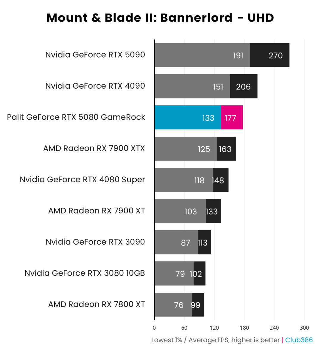 Palit GeForce RTX 5080 GameRock performance in Mount & Blade II: Bannerlord at UHD.