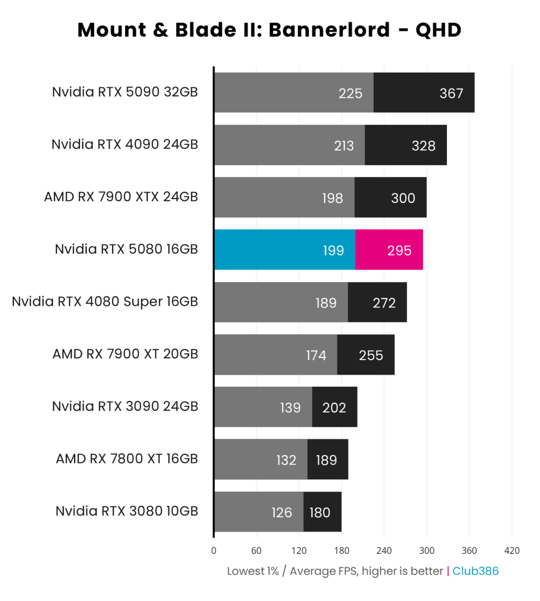 Nvidia GeForce RTX 5080 Founders Edition Mount & Blade II: Bannerlord performance at QHD.