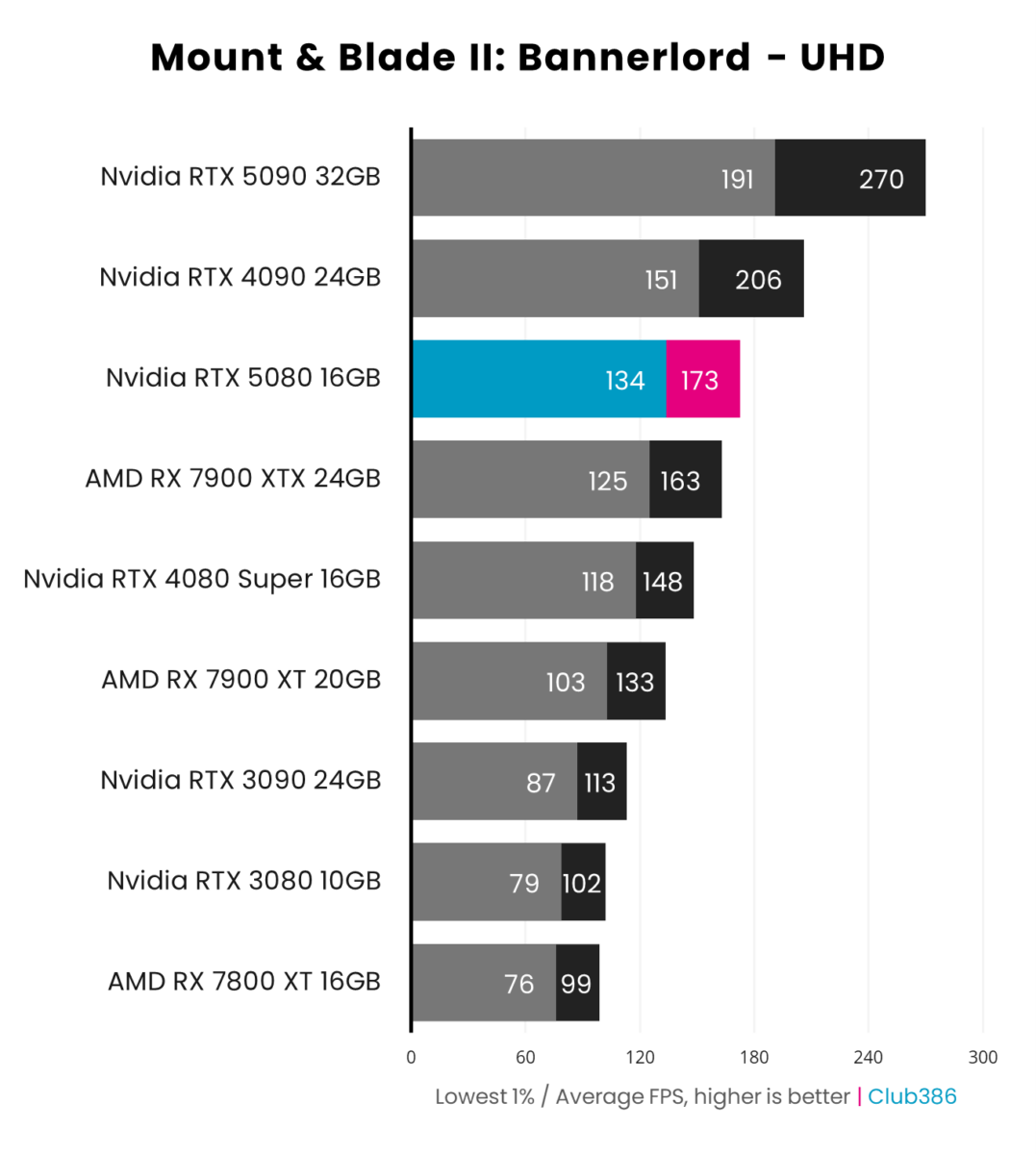 Nvidia GeForce RTX 5080 Founders Edition Mount & Blade II: Bannerlord performance at UHD.