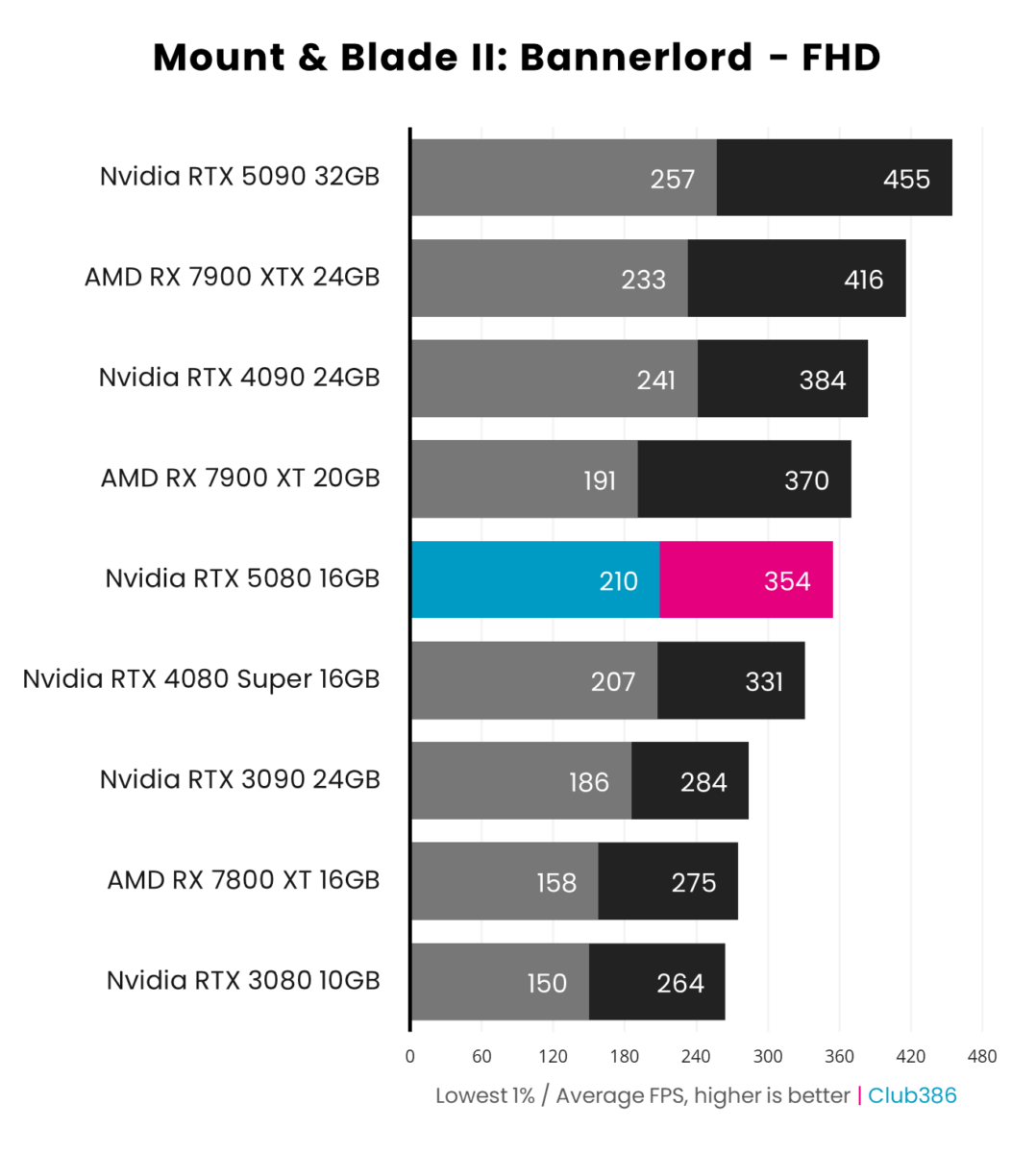 Nvidia GeForce RTX 5080 Founders Edition Mount & Blade II: Bannerlord performance at FHD.