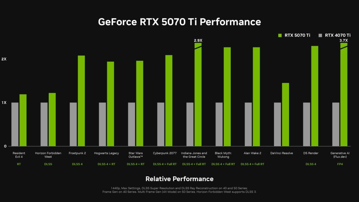 Nvidia RTX 5070 Ti performance.