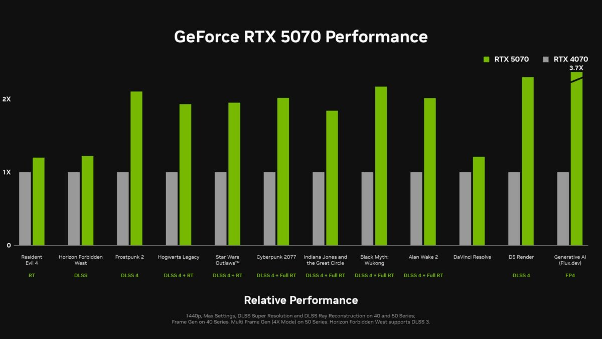 RTX 5070 performance.