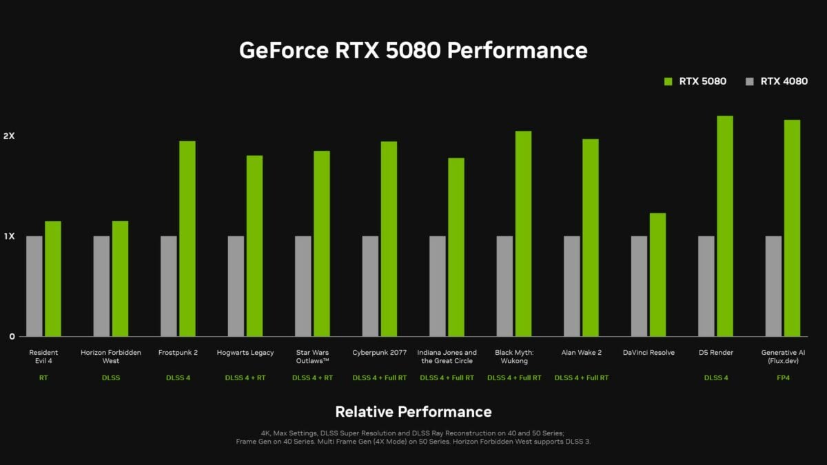 Nvidia RTX 5080 performance.