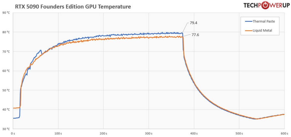 Nvidia RTX 5090 FE temperture.